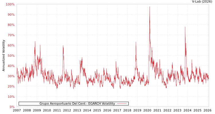 graph of Grupo Aeroportuario Del Cent EGARCH