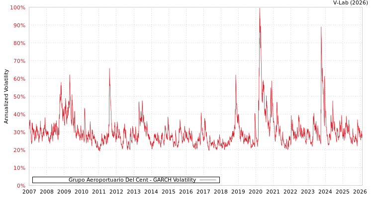 graph of Grupo Aeroportuario Del Cent GARCH