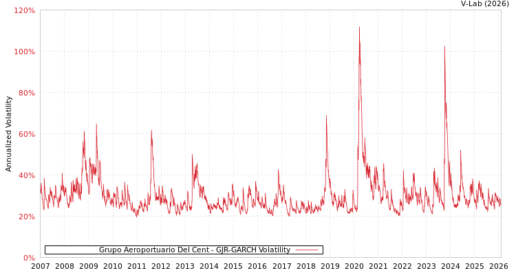 graph of Grupo Aeroportuario Del Cent GJR-GARCH