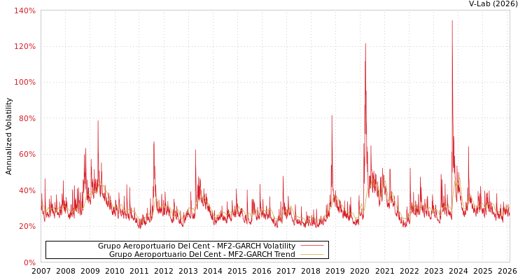 graph of Grupo Aeroportuario Del Cent MF2-GARCH