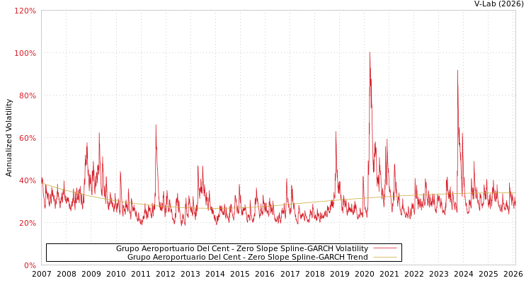 graph of Grupo Aeroportuario Del Cent S0GARCH