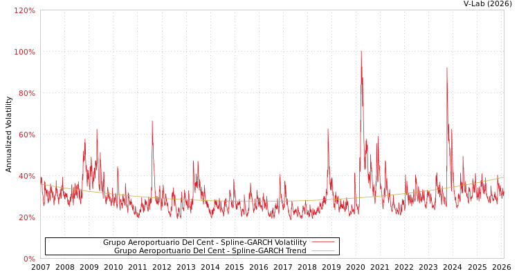 graph of Grupo Aeroportuario Del Cent SGARCH