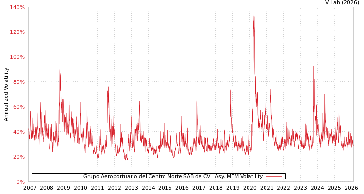 graph of Grupo Aeroportuario del Centro Norte SAB de CV AMEM