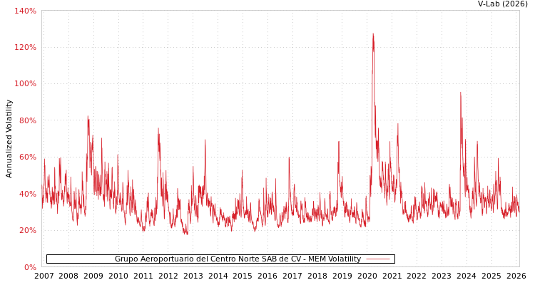 graph of Grupo Aeroportuario del Centro Norte SAB de CV MEM