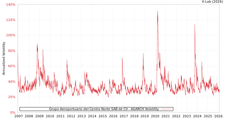 graph of Grupo Aeroportuario del Centro Norte SAB de CV AGARCH