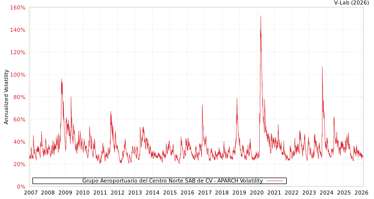 graph of Grupo Aeroportuario del Centro Norte SAB de CV APARCH