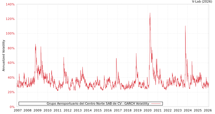 graph of Grupo Aeroportuario del Centro Norte SAB de CV GARCH
