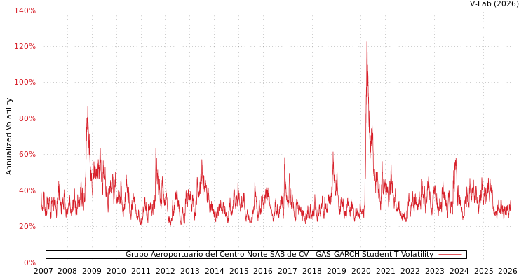 graph of Grupo Aeroportuario del Centro Norte SAB de CV GAS-GARCH-T
