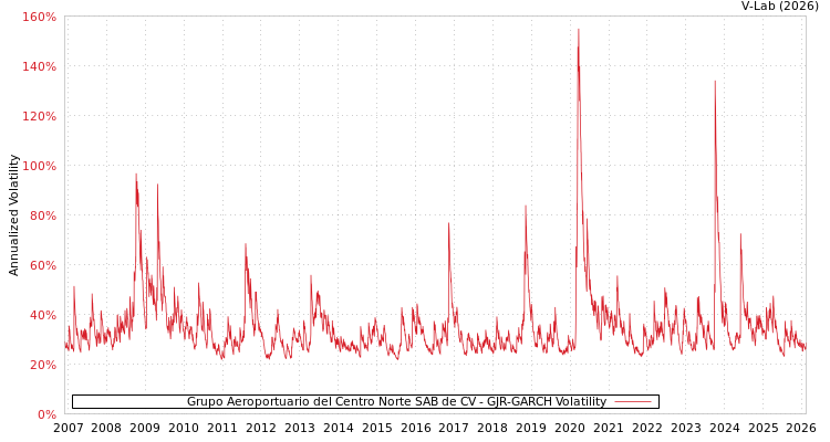 graph of Grupo Aeroportuario del Centro Norte SAB de CV GJR-GARCH