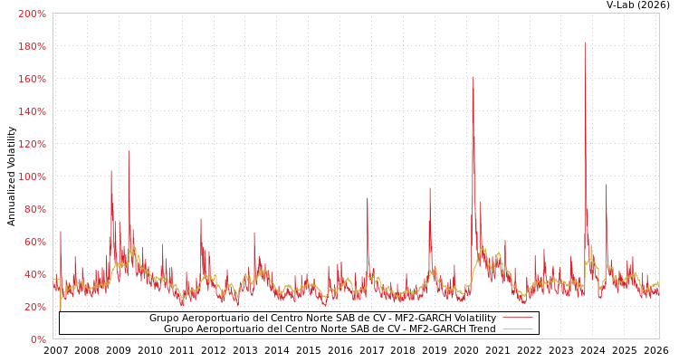 graph of Grupo Aeroportuario del Centro Norte SAB de CV MF2-GARCH