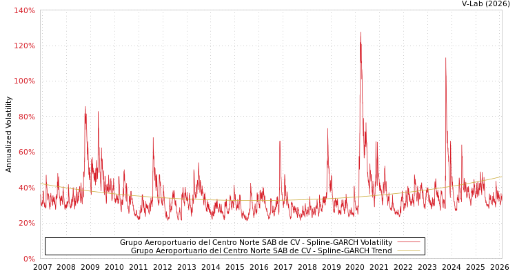graph of Grupo Aeroportuario del Centro Norte SAB de CV SGARCH