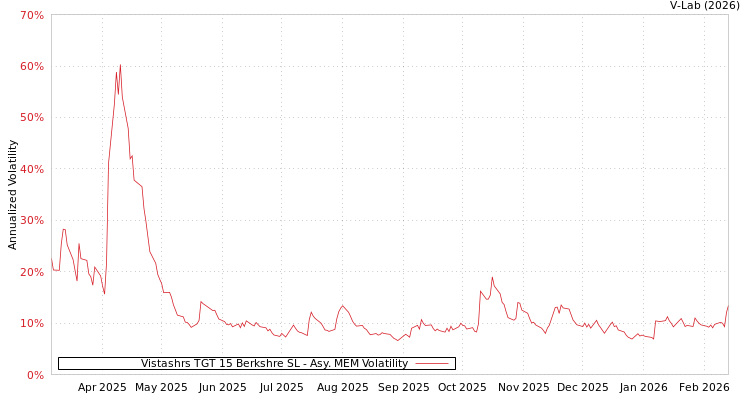 graph of Vistashrs TGT 15 Berkshre SL AMEM