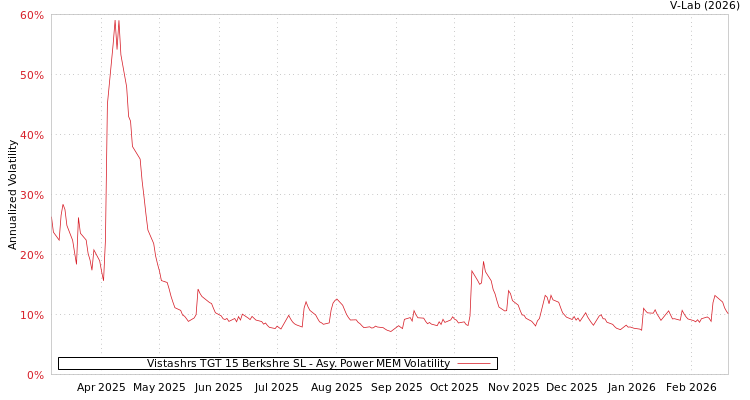 graph of Vistashrs TGT 15 Berkshre SL APMEM