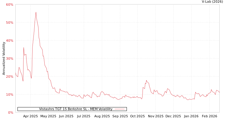 graph of Vistashrs TGT 15 Berkshre SL MEM