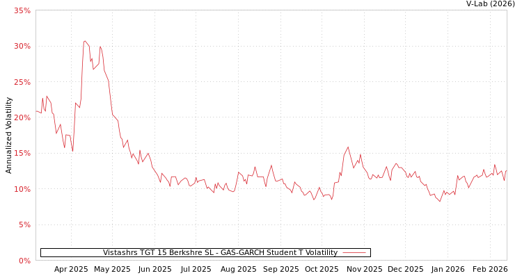 graph of Vistashrs TGT 15 Berkshre SL GAS-GARCH-T