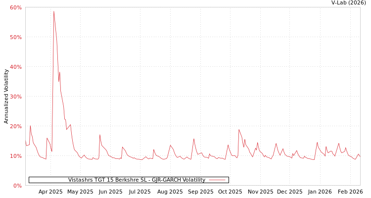 graph of Vistashrs TGT 15 Berkshre SL GJR-GARCH