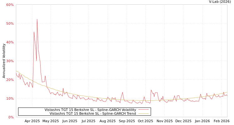 graph of Vistashrs TGT 15 Berkshre SL SGARCH