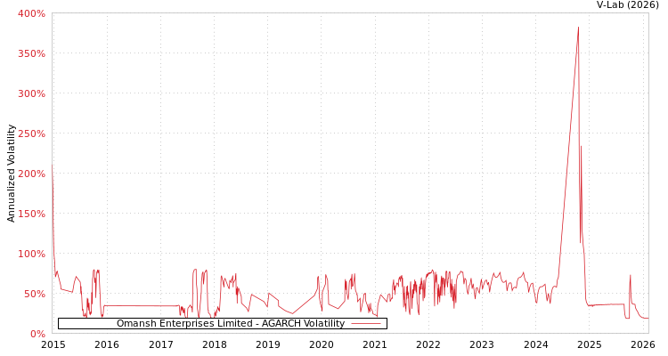 graph of Omansh Enterprises Limited AGARCH