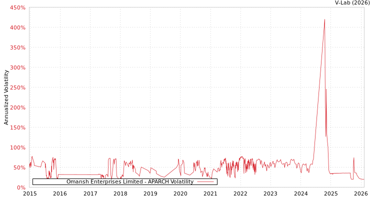 graph of Omansh Enterprises Limited APARCH