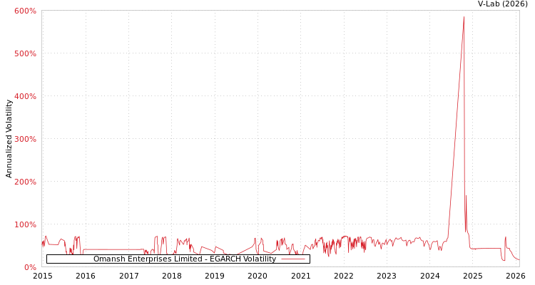 graph of Omansh Enterprises Limited EGARCH