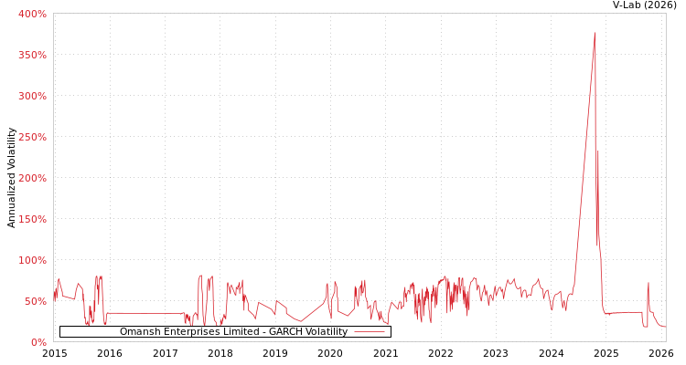 graph of Omansh Enterprises Limited GARCH
