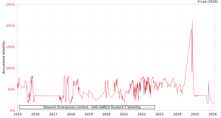 graph of Omansh Enterprises Limited GAS-GARCH-T