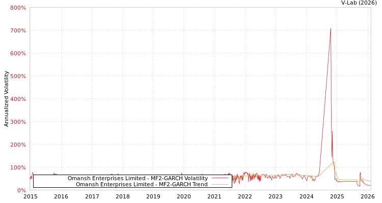 graph of Omansh Enterprises Limited MF2-GARCH