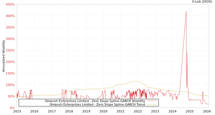 graph of Omansh Enterprises Limited S0GARCH