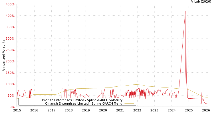 graph of Omansh Enterprises Limited SGARCH