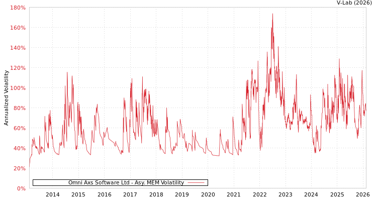graph of Omni Axs Software Ltd AMEM
