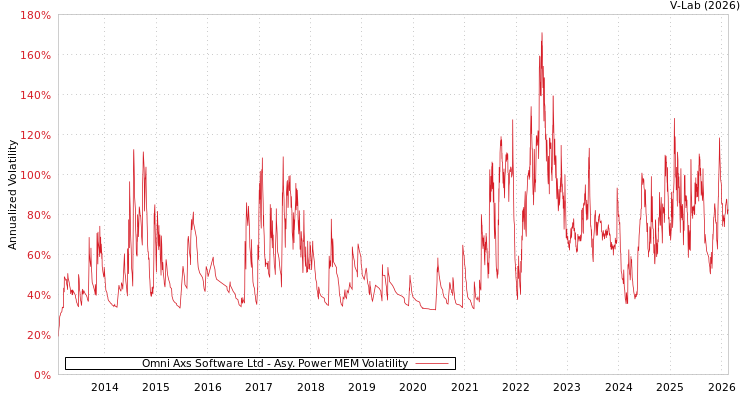 graph of Omni Axs Software Ltd APMEM
