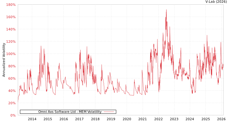 graph of Omni Axs Software Ltd MEM