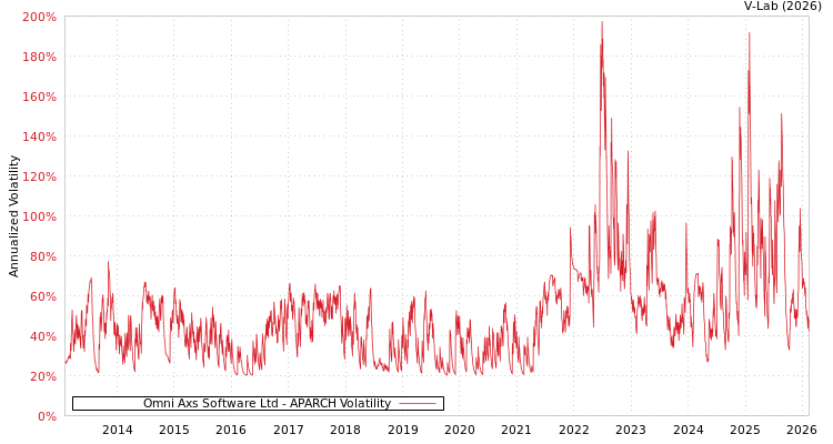 graph of Omni Axs Software Ltd APARCH