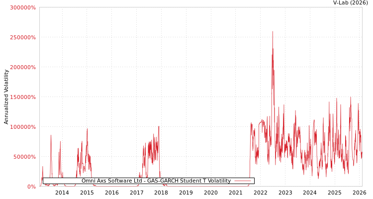 graph of Omni Axs Software Ltd GAS-GARCH-T