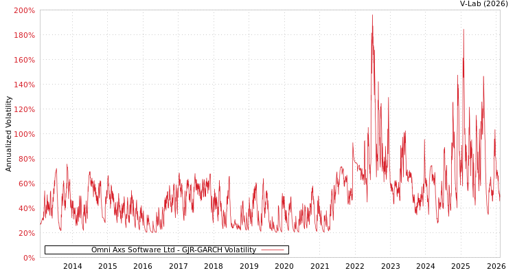 graph of Omni Axs Software Ltd GJR-GARCH