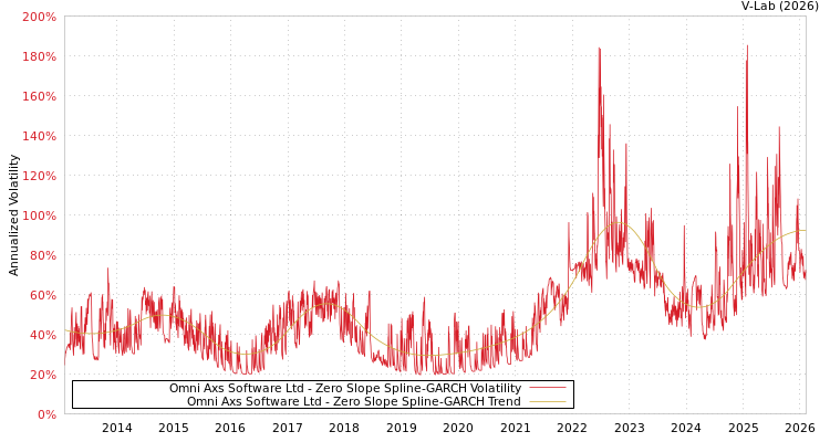 graph of Omni Axs Software Ltd S0GARCH