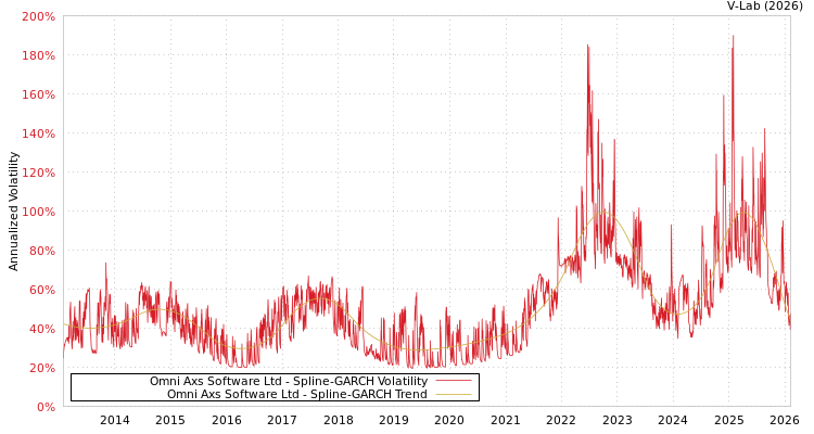 graph of Omni Axs Software Ltd SGARCH