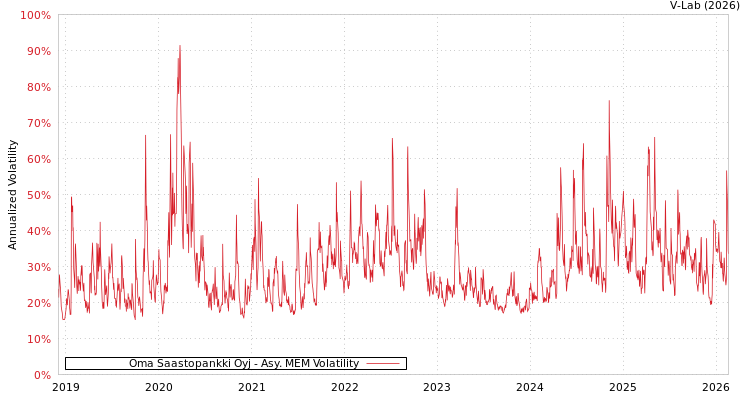 graph of Oma Saastopankki Oyj AMEM