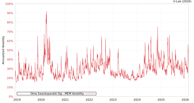graph of Oma Saastopankki Oyj MEM