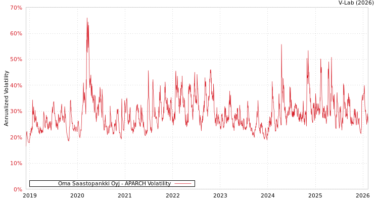 graph of Oma Saastopankki Oyj APARCH
