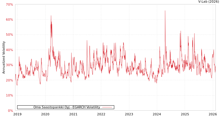 graph of Oma Saastopankki Oyj EGARCH