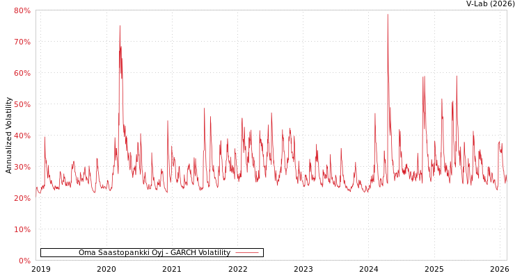 graph of Oma Saastopankki Oyj GARCH
