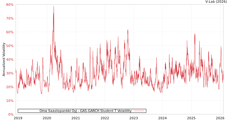 graph of Oma Saastopankki Oyj GAS-GARCH-T