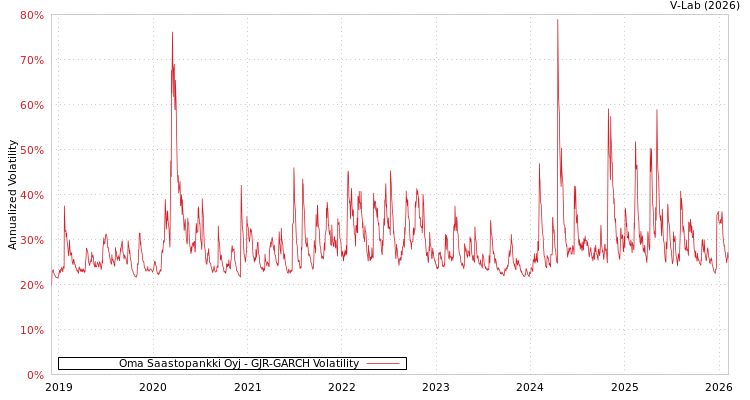 graph of Oma Saastopankki Oyj GJR-GARCH