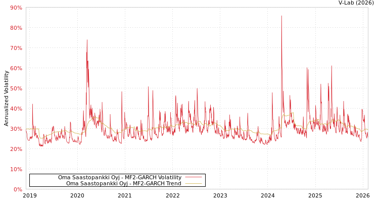 graph of Oma Saastopankki Oyj MF2-GARCH