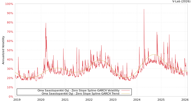 graph of Oma Saastopankki Oyj S0GARCH