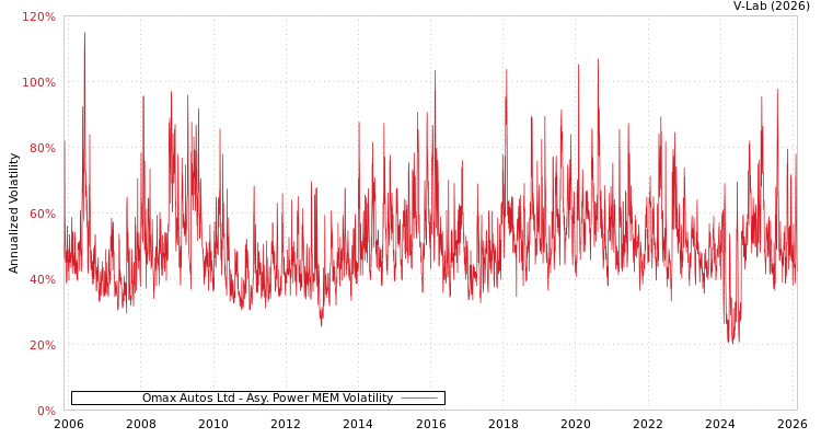 graph of Omax Autos Ltd APMEM