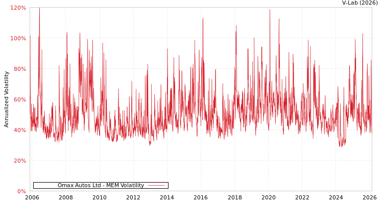 graph of Omax Autos Ltd MEM