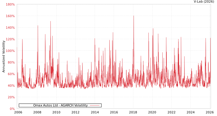 graph of Omax Autos Ltd AGARCH