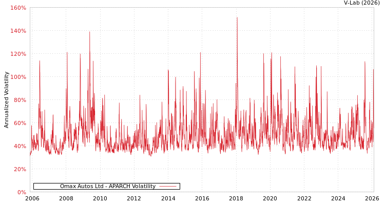 graph of Omax Autos Ltd APARCH